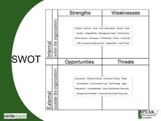 SWOT 
 