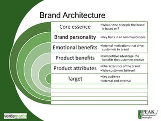 Brand Architecture 
Core essence 
Brand personality 
Emotional benefits 
Product benefits 
Product attributes 
Target 
•What is the principle the brand 
is based on? 
•Key traits in all communications 
• Internal motivations that drive 
customers to brand 
•Competitive advantage-the 
benefits the customers receive 
•Characteristics of the brand 
•Why customers believe? 
•Key audience 
• Internal and external 
 