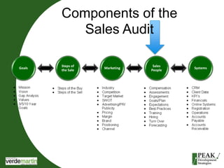 Components of the 
Sales Audit 
Goals 
Steps of 
the Sale 
Marketing 
Sales 
People 
Systems 
 