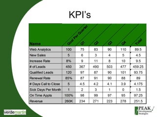 KPI’s 
 