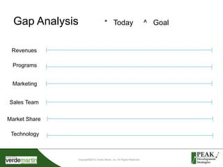 Gap Analysis 
Copyright©2012 Verde Martin, Inc. All Rights Reserved. 
Revenues 
Programs 
Marketing 
Sales Team 
Market Share 
Technology 
* Today ^ Goal 
 