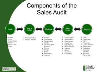 Components of the 
Sales Audit 
Goals 
Steps of 
the Sale 
Marketing 
Sales 
People 
Systems 
 