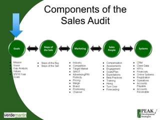 Components of the 
Sales Audit 
Goals 
Steps of 
the Sale 
Marketing 
Sales 
People 
Systems 
 