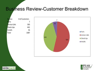 Business Review-Customer Breakdown 
Service # of Customers 
Parts 7 
Service Calls 583 
Check-Ups 441 
Installs 56 
Total 1087 
 