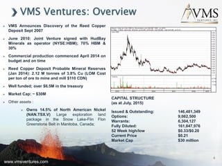 www.vmsventures.com
VMS Ventures: Overview
4
 VMS Announces Discovery of the Reed Copper
Deposit Sept 2007
 June 2010: Joint Venture signed with HudBay
Minerals as operator (NYSE:HBM); 70% HBM &
30%
 Commercial production commenced April 2014 on
budget and on time
 Reed Copper Deposit Probable Mineral Reserves
(Jan 2014): 2.12 M tonnes of 3.8% Cu (LOM Cost
per ton of ore to mine and mill $110 CDN)
 Well funded; over $6.5M in the treasury
 Market Cap: ~ $30M
 Other assets :
 Owns 14.5% of North American Nickel
(NAN.TSX.V) Large exploration land
package in the Snow Lake-Flin Flon
Greenstone Belt in Manitoba, Canada;
www.vmsventures.com
CAPITAL STRUCTURE
(as at July, 2015)
Issued & Outstanding: 146,481,349
Options: 9,062,500
Warrants: 6,304,127
Fully Diluted: 161,847,976
52 Week high/low $0.33/$0.20
Current Price $0.21
Market Cap $30 million
 