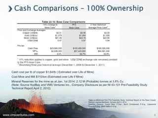 www.vmsventures.com
Cash Comparisons – 100% Ownership
Table is referenced from Pre-Feasibility Study Technical Report on the Reed Copper
Deposit, Central Manitoba, Canada April 2, 2012
Qualified Persons: Trevor Allan P.Geo., Brent Christiensen P.Eng., Cassandra
Spence P.Eng., Mark Hatton P.Eng.
6
Cash cost per lb of copper $1.64/lb ( Estimated over Life of Mine)
Cost Mine and Mill $110/ton (Estimated over Life if Mine)
Mineral Reserves for the mine as at Jan. 1st 2014: 2.12 M (Probable) tonnes at 3.8% Cu
(Note: Source HudBay and VMS Ventures Inc., Company Disclosure as per NI 43-101 Pre-Feasibility Study
Technical Report April 2, 2012)
 