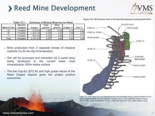 www.vmsventures.com
Reed Mine Development
 Mine production from 3 separate lenses of massive
sulphide Cu-Zn-Au-Ag mineralization
 Ore will be accessed and extracted via a spiral ramp
being developed to the current lower most
mineralization 500m below surface
 The low Cap-Ex ($72 M) and high grade nature of the
Reed Copper deposit gives the project positive
economics.
Table 15.1 and Figure 16.3 are referenced from Pre-Feasibility Study Technical Report on the
Reed Copper Deposit, Central Manitoba, Canada April 2, 2012 Qualified Persons: Trevor
Allan P.Geo., Brent Christiensen P.Eng., Cassandra Spence P.Eng., Mark Hatton P.Eng.
7
 