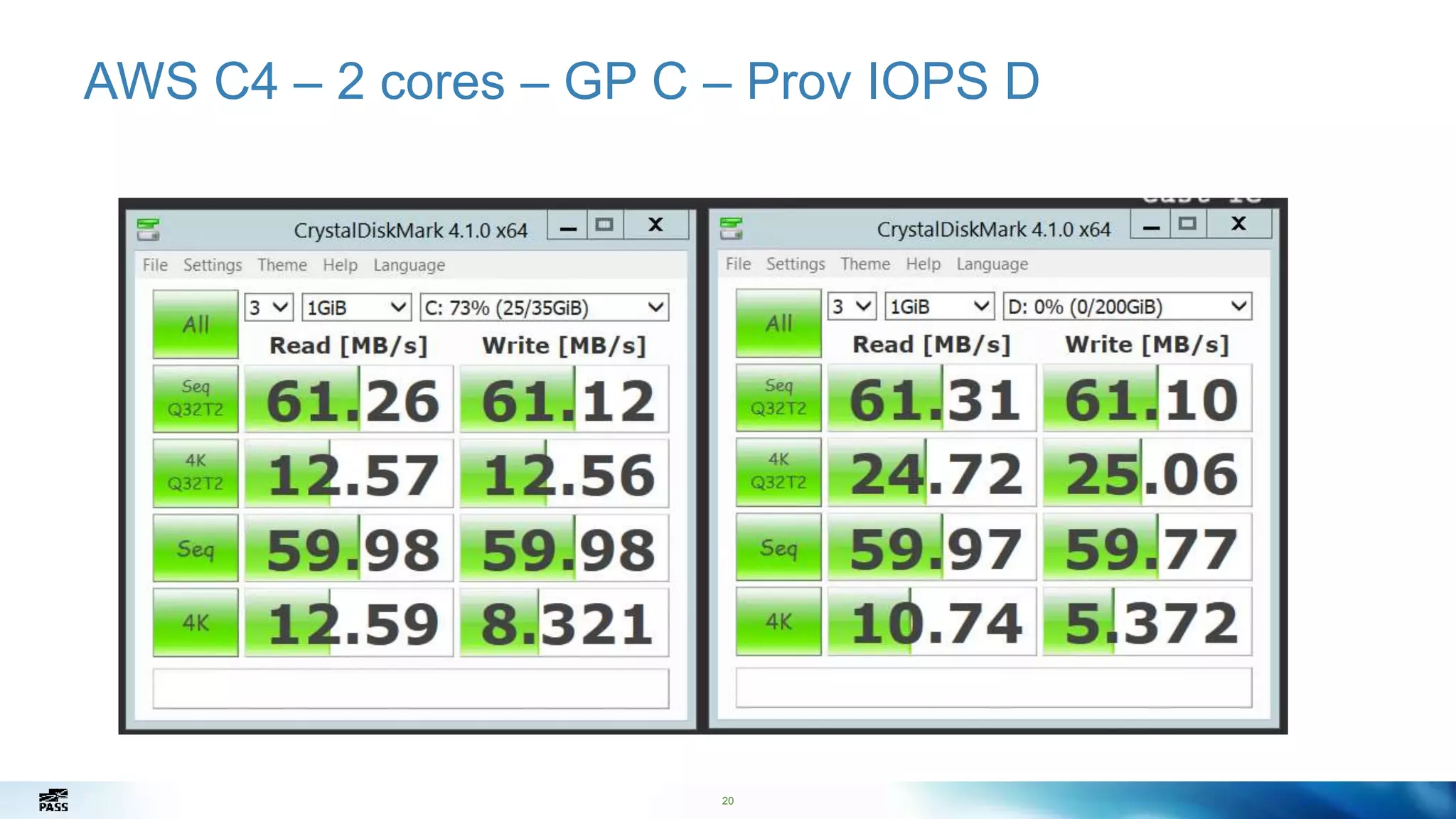 20
AWS C4 – 2 cores – GP C – Prov IOPS D
20
 