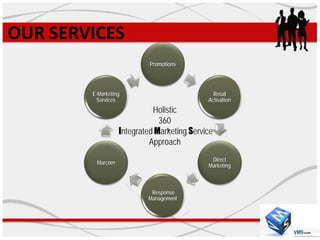 OUR SERVICES
                           Promotions




        E-Marketing                           Retail
         Services                           Activation
                            Holistic
                              360
                  Integrated Marketing Service
                                 o


                           Approach
                                             Direct
         Marcom
                                            Marketing



                           Response
                          Management
 