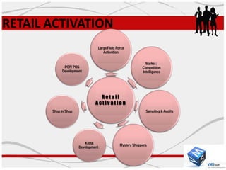 RETAIL ACTIVATION
                                 Large Field Force
                                    Activation


                                                              Market /
             POP/ POS                                       Competition
            Development                                     Intelligence




                                  Retail
                                Activation
       Shop In Shop                                           Sampling & Audits




                         Kiosk
                                               Mystery Shoppers
                      Development .
 