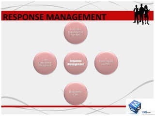 RESPONSE MANAGEMENT
                       Post Sales
                     Follow Up/ Toll
                       Free No’s




         Lead         Response         Paid / Unpaid
      Generation &
      Management     Management           Events




                      Relationship
                         Calls
 