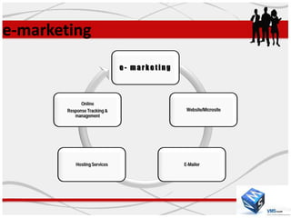 e-marketing
                               e- marketing



              Online
        Response Tracking &                    Website/Microsite
           management




            Hosting Services                  E-Mailer
 