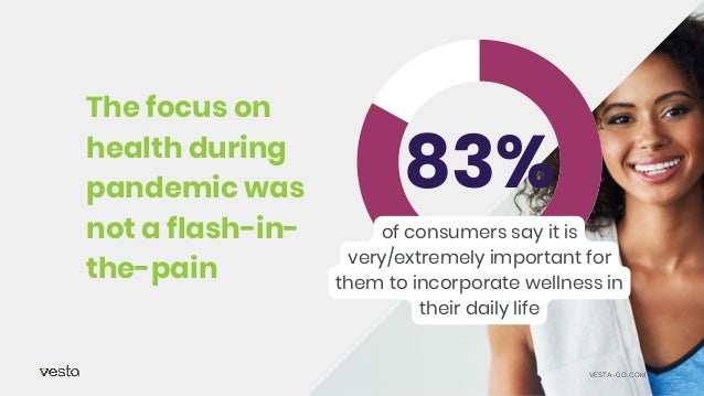 The focus on
health during
pandemic was
not a flash-in-
the-pain
83%
of consumers say it is
very/extremely important for
them to incorporate wellness in
their daily life
VESTA-GO.COM
 