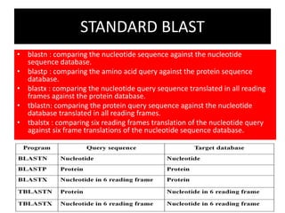 STANDARD BLAST
• blastn : comparing the nucleotide sequence against the nucleotide
sequence database.
• blastp : comparing the amino acid query against the protein sequence
database.
• blastx : comparing the nucleotide query sequence translated in all reading
frames against the protein database.
• tblastn: comparing the protein query sequence against the nucleotide
database translated in all reading frames.
• tbalstx : comparing six reading frames translation of the nucleotide query
against six frame translations of the nucleotide sequence database.
 