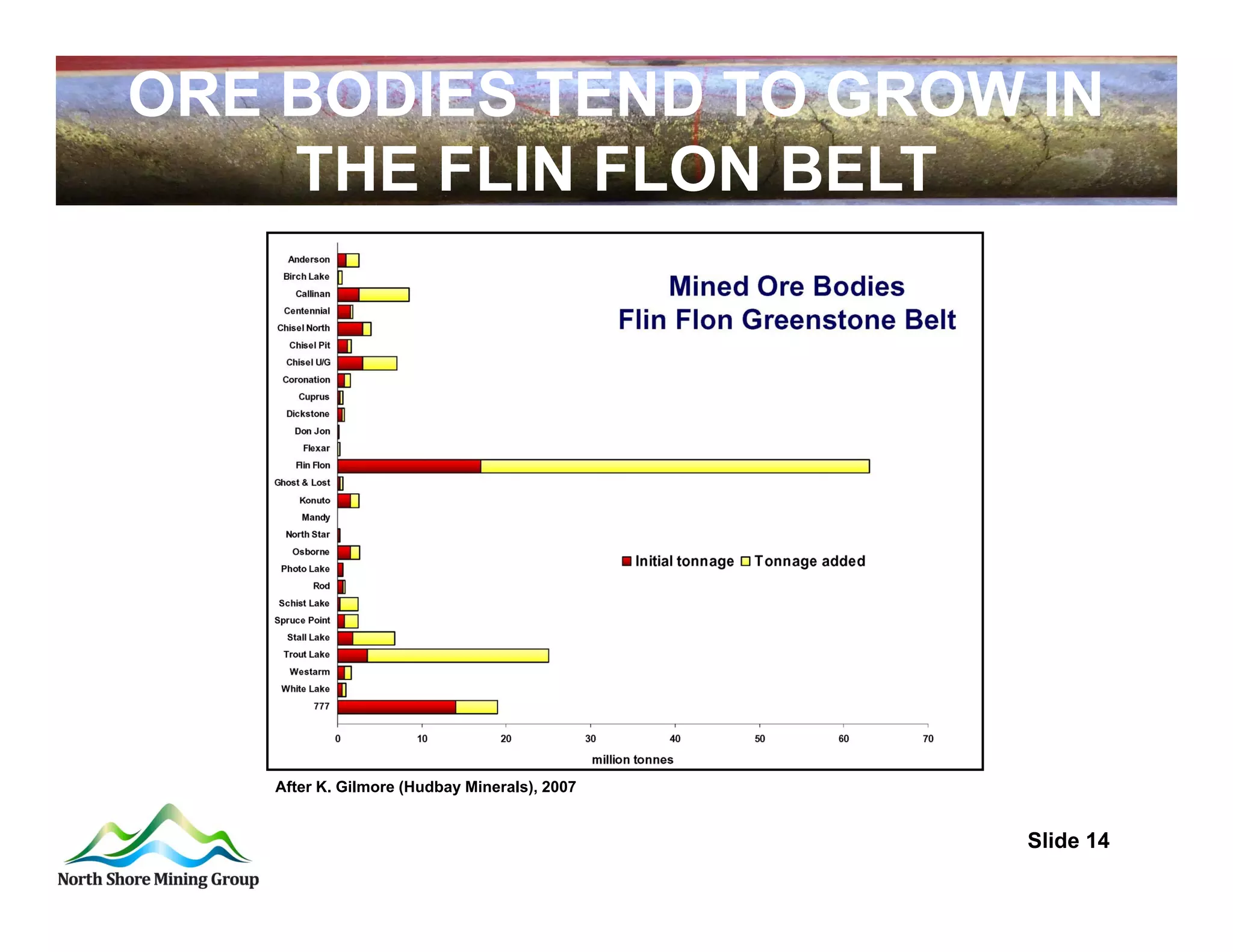 ORE BODIES TEND TO GROW IN
    THE FLIN FLON BELT




   After K. Gilmore (Hudbay Minerals), 2007


                                              Slide 14
 