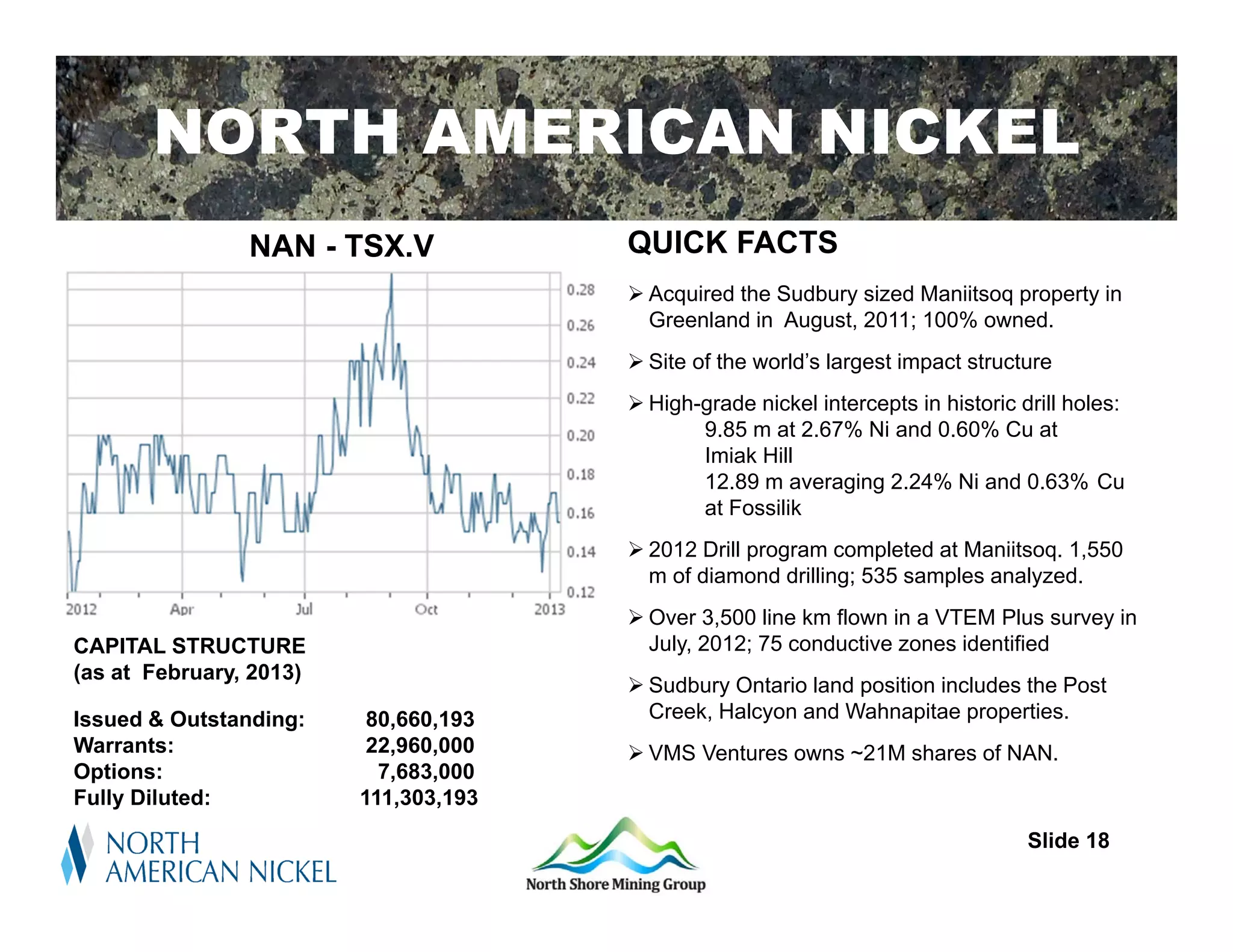 NORTH AMERICAN NICKEL
                NAN - TSX.V            QUICK FACTS
                                        Acquired the Sudbury sized Maniitsoq property in
                                         Greenland in August, 2011; 100% owned.
                                        Site of the world’s largest impact structure
                                        High-grade nickel intercepts in historic drill holes:
                                              9.85 m at 2.67% Ni and 0.60% Cu at
                                              Imiak Hill
                                              12.89 m averaging 2.24% Ni and 0.63% Cu
                                              at Fossilik
                                        2012 Drill program completed at Maniitsoq. 1,550
                                         m of diamond drilling; 535 samples analyzed.
                                        Over 3,500 line km flown in a VTEM Plus survey in
CAPITAL STRUCTURE                        July, 2012; 75 conductive zones identified
(as at February, 2013)
                                        Sudbury Ontario land position includes the Post
Issued & Outstanding:     80,660,193     Creek, Halcyon and Wahnapitae properties.
Warrants:                 22,960,000    VMS Ventures owns ~21M shares of NAN.
Options:                   7,683,000
Fully Diluted:           111,303,193
                                                                                   Slide 18
 