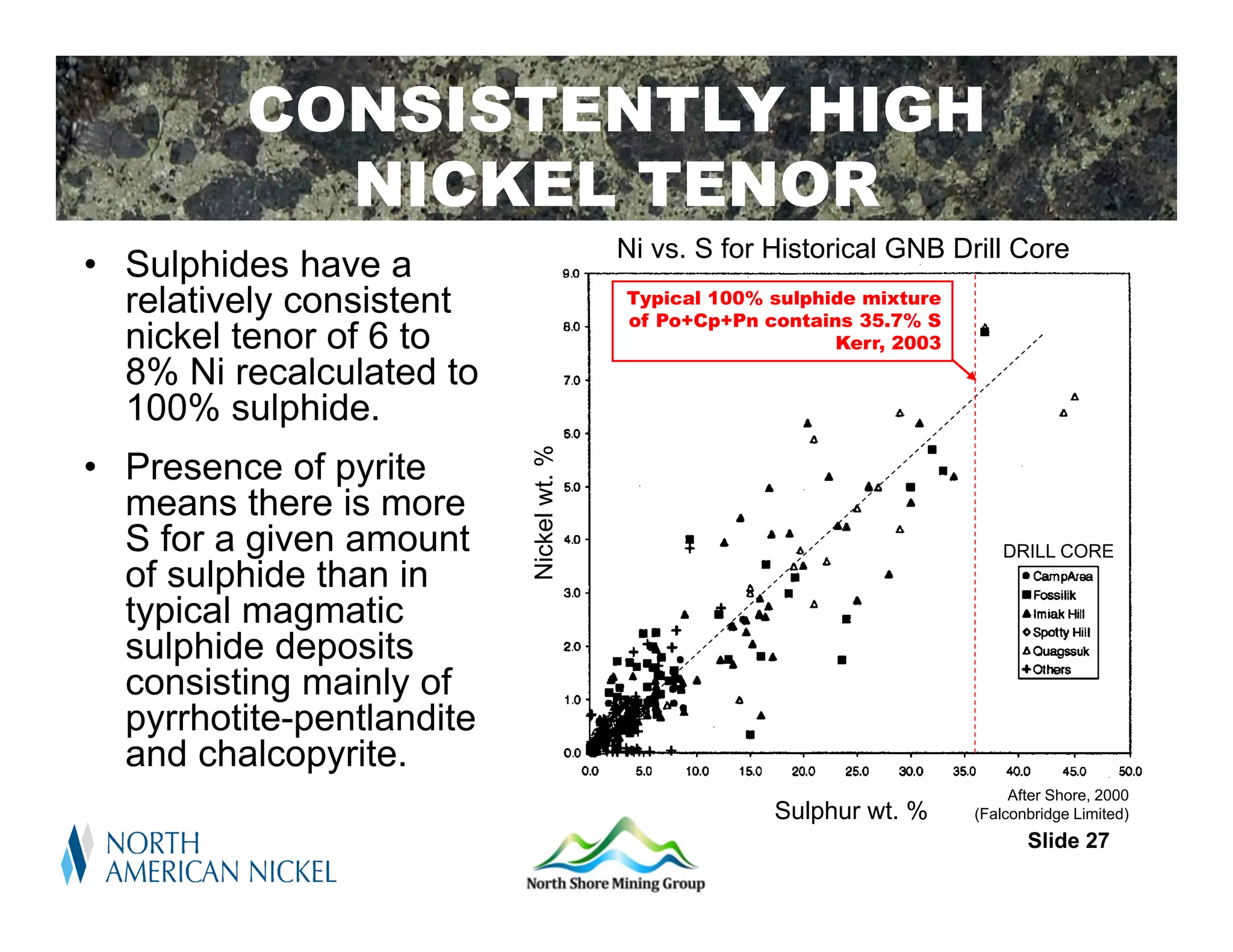 CONSISTENTLY HIGH
           NICKEL TENOR
                                          Ni vs. S for Historical GNB Drill Core
• Sulphides have a
  relatively consistent                   Typical 100% sulphide mixture
                                          of Po+Cp+Pn contains 35.7% S
  nickel tenor of 6 to                                       Kerr, 2003
  8% Ni recalculated to
  100% sulphide.


                           Nickel wt. %
• Presence of pyrite
  means there is more
  S for a given amount                                                        DRILL CORE
  of sulphide than in
  typical magmatic
  sulphide deposits
  consisting mainly of
  pyrrhotite-pentlandite
  and chalcopyrite.
                                                                               After Shore, 2000
                                                       Sulphur wt. %      (Falconbridge Limited)
                                                                                 Slide 27
 