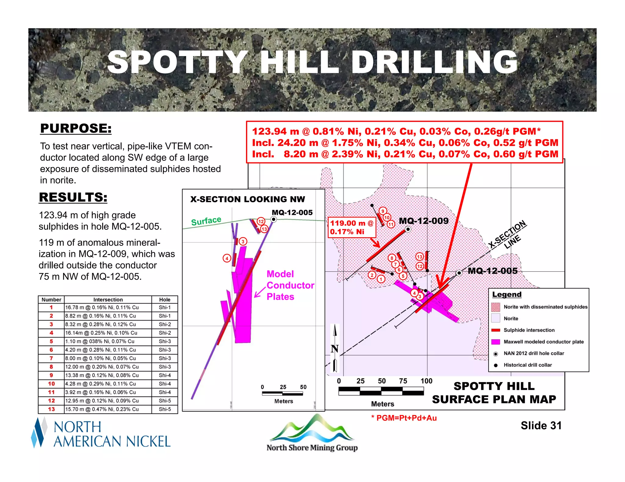 SPOTTY HILL DRILLING
PURPOSE:                                             123.94 m @ 0.81% Ni, 0.21% Cu, 0.03% Co, 0.26g/t PGM*
To test near vertical, pipe-like VTEM con-           Incl. 24.20 m @ 1.75% Ni, 0.34% Cu, 0.06% Co, 0.52 g/t PGM
ductor located along SW edge of a large              Incl. 8.20 m @ 2.39% Ni, 0.21% Cu, 0.07% Co, 0.60 g/t PGM
exposure of disseminated sulphides hosted
in norite.
RESULTS:                          X-SECTION LOOKING NW
123.94 m of high grade                                      MQ-12-005                9

                                                                                                    MQ-12-009
                                                                                         10
                                                      12                119.00 m @         11
sulphides in hole MQ-12-005.                           13
                                                                        0.17% Ni
119 m of anomalous mineral-                      3

ization in MQ-12-009, which was              4                                             8                    13

drilled outside the conductor                                                                   7
                                                                                                                         MQ-12-005
                                                                                                                12
                                                                                                    6
75 m NW of MQ-12-005.                                      Model                 2
                                                                                     1
                                                                                                        5

                                                           Conductor
                                                                                                            4
                                                           Plates                                               3




                                                                                                                        SPOTTY HILL
                                                                                                                     SURFACE PLAN MAP
                                                                                 * PGM=Pt+Pd+Au
                                                                                                                                     Slide 31
 