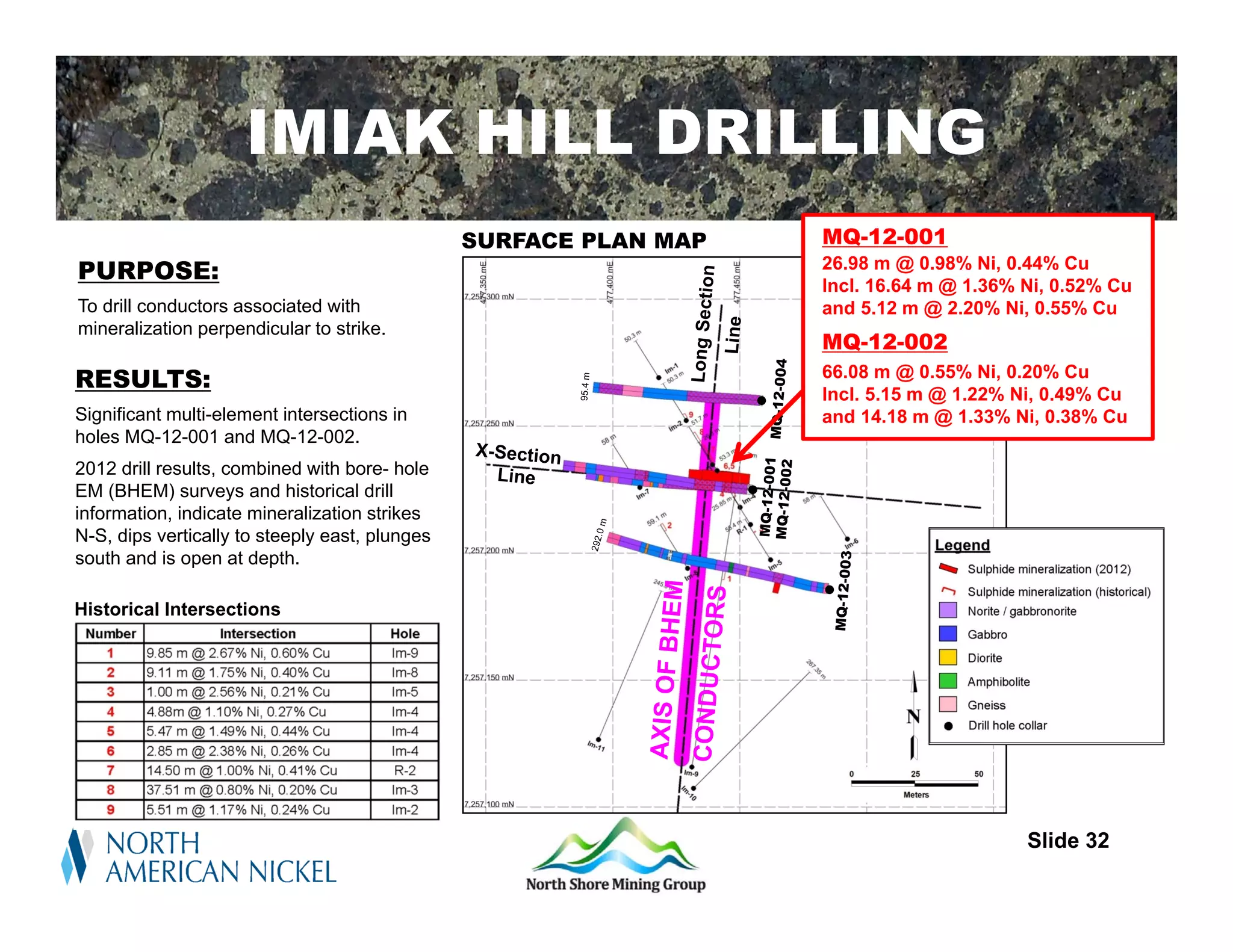 IMIAK HILL DRILLING
                                                SURFACE PLAN MAP   MQ-12-001
PURPOSE:                                                           26.98 m @ 0.98% Ni, 0.44% Cu
                                                                   Incl. 16.64 m @ 1.36% Ni, 0.52% Cu
To drill conductors associated with                                and 5.12 m @ 2.20% Ni, 0.55% Cu
mineralization perpendicular to strike.
                                                                   MQ-12-002
RESULTS:                                                           66.08 m @ 0.55% Ni, 0.20% Cu
                                                                   Incl. 5.15 m @ 1.22% Ni, 0.49% Cu
Significant multi-element intersections in                         and 14.18 m @ 1.33% Ni, 0.38% Cu
holes MQ-12-001 and MQ-12-002.
2012 drill results, combined with bore- hole
EM (BHEM) surveys and historical drill
information, indicate mineralization strikes
N-S, dips vertically to steeply east, plunges
south and is open at depth.

Historical Intersections




                                                                                         Slide 32
 