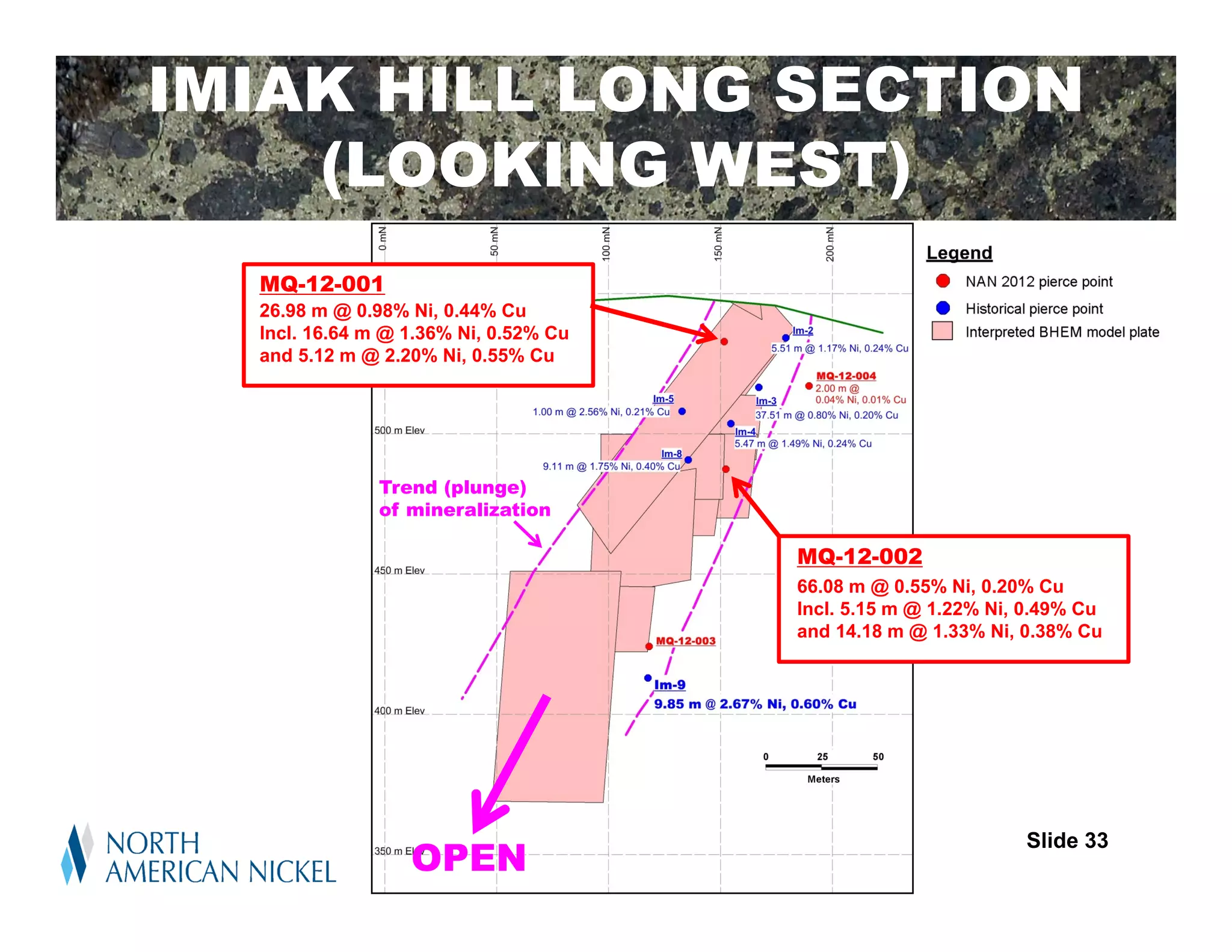 IMIAK HILL LONG SECTION
    (LOOKING WEST)
  MQ-12-001
  26.98 m @ 0.98% Ni, 0.44% Cu
  Incl. 16.64 m @ 1.36% Ni, 0.52% Cu
  and 5.12 m @ 2.20% Ni, 0.55% Cu




               Trend (plunge)
               of mineralization

                                       MQ-12-002
                                       66.08 m @ 0.55% Ni, 0.20% Cu
                                       Incl. 5.15 m @ 1.22% Ni, 0.49% Cu
                                       and 14.18 m @ 1.33% Ni, 0.38% Cu




                  OPEN
                                                               Slide 33
 