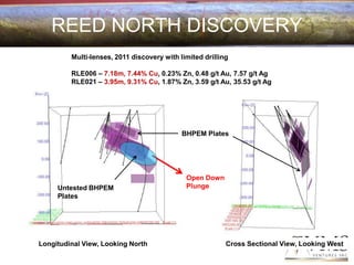 REED NORTH DISCOVERY
         Multi-lenses, 2011 discovery with limited drilling

         RLE006 – 7.18m, 7.44% Cu, 0.23% Zn, 0.48 g/t Au, 7.57 g/t Ag
         RLE021 – 3.95m, 9.31% Cu, 1.87% Zn, 3.59 g/t Au, 35.53 g/t Ag




                                            BHPEM Plates




                                             Open Down
     Untested BHPEM                          Plunge
     Plates




Longitudinal View, Looking North                          Cross Sectional View, Looking West
 