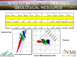 NI 43-101 INDICATED / INFERRED
              GEOLOGICAL RESOURCE
      Category    Tonnes        Au (g/t)   Flin Flon(%) Zn (%)
                                            Ag (g/t) Cu 115 km          Au (oz)       Ag (oz)       Cu (lbs)        Zn (lbs)




      Indicated     2,555,000          0.64     7.86   4.52      0.91        57,674      708,303      254,069,200 51,151,100




      Inferred        170,000          0.38     4.55   4.26      0.52         2,278        27,281      15,932,400      1,944,800
                                                                                        Snow Lake 75 km
Sectional View




                                                                                                          Planview
 