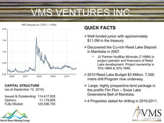 VMS VENTURES INC. CAPITAL STRUCTURE (as at September 12, 2010) Issued & Outstanding: 114,417,955 Options:   11,178,800 Fully Diluted: 125,596,755 Well funded junior with approximately $11.0M in the treasury. Discovered the Cu-rich Reed Lake Deposit in Manitoba in 2007. JV Partner HudBay Minerals (T.HBM) is project operator and financiers of Reed Lake development. Project ownership is 70% HBM & 30% VMS. 2010 Reed Lake Budget $3 Million, 7,000 metre drill Program now underway. Large, highly prospective land package in the prolific Flin Flon – Snow Lake Greenstone Belt of Manitoba. 4 Properties slated for drilling in 2010-2011.  QUICK FACTS 