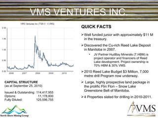 VMS VENTURES INC. CAPITAL STRUCTURE (as at September 25, 2010) Issued & Outstanding: 114,417,955 Options:   11,178,800 Fully Diluted: 125,596,755 Well funded junior with approximately $11 M in the treasury. Discovered the Cu-rich Reed Lake Deposit in Manitoba in 2007. JV Partner HudBay Minerals (T.HBM) is project operator and financiers of Reed Lake development. Project ownership is 70% HBM & 30% VMS. 2010 Reed Lake Budget $3 Million, 7,000 metre drill Program now underway. Large, highly prospective land package in the prolific Flin Flon – Snow Lake Greenstone Belt of Manitoba. 4 Properties slated for drilling in 2010-2011.  QUICK FACTS 