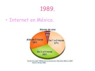 1989.
• Internet en México.
