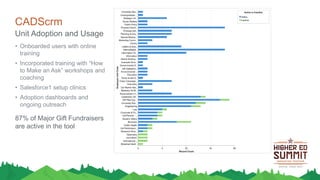 CADScrm
Unit Adoption and Usage
• Onboarded users with online
training
• Incorporated training with “How
to Make an Ask” workshops and
coaching
• Salesforce1 setup clinics
• Adoption dashboards and
ongoing outreach
87% of Major Gift Fundraisers
are active in the tool
 