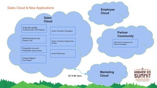 Prospects (Accounts)
Proposals (Opportunities)
Contact Report
(Cust Object)
Entity Bio Details
(Contacts & Bio Child Objects)
Sales
Cloud
Gift Summary & List
(Display Only)
Sales Cloud & New Applications
Alumni Volunteer Assignments
& Asks
Alumni Volunteer Campaigns
Partner
Community
200 Alumni Volunteers for
Class Campaigns
Marketing
Cloud
Email Preferences
SC & MC Sync
Employee
Cloud
 