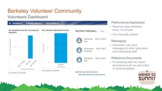 Berkeley Volunteer Community
Volunteers Dashboard
Performance Dashboard
• Real-time data refreshes
every 10 minutes
• Can manually refresh
Messaging
• Volunteers can send
messages to other volunteers
and fundraising staff
Reference Documents
• Fundraising staff can share
documents such as call scripts
or email templates
 