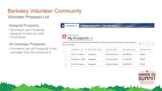 Berkeley Volunteer Community
Assigned Prospects
• Volunteers see Prospects
assigned to them by staff
Fundraisers
All Campaign Prospects
• Volunteers see all Prospects in the
campaign they are assigned to
Volunteer Prospect List
 