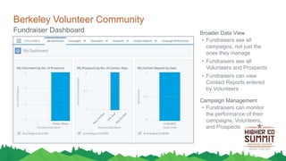 Berkeley Volunteer Community
Broader Data View
• Fundraisers see all
campaigns, not just the
ones they manage
• Fundraisers see all
Volunteers and Prospects
• Fundraisers can view
Contact Reports entered
by Volunteers
Campaign Management
• Fundraisers can monitor
the performance of their
campaigns, Volunteers,
and Prospects
Fundraiser Dashboard
 