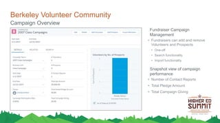 Berkeley Volunteer Community
Fundraiser Campaign
Management
• Fundraisers can add and remove
Volunteers and Prospects
• One-off
• Search functionality
• Import functionality
Snapshot view of campaign
performance
• Number of Contact Reports
• Total Pledge Amount
• Total Campaign Giving
Campaign Overview
 
