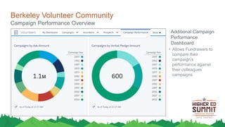 Berkeley Volunteer Community
Additional Campaign
Performance
Dashboard
• Allows Fundraisers to
compare their
campaign’s
performance against
their colleagues’
campaigns
Campaign Performance Overview
 