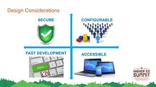 Design Considerations
ACCESSIBLE
CONFIGURABLE
FAST DEVELOPMENT
SECURE
 