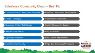 Salesforce Community Cloud – Best Fit
Community Builder / Responsive Templates Fast/Easy Development, Device aware
Knowledge Articles / Data Groups Content Management System
Chatter / Messaging Collaboration / Team Work
Lightning Components Fulfill Custom Requirements
Login Controls / Security Single Sign-On, Access Permissions
Navigation and Search Easy Accessibility
 