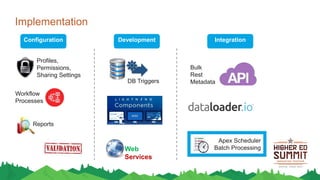 Implementation
Configuration Development Integration
Apex Scheduler
Batch Processing
Bulk
Rest
Metadata
Profiles,
Permissions,
Sharing Settings
Web
Services
Workflow
Processes
DB Triggers
Reports
 