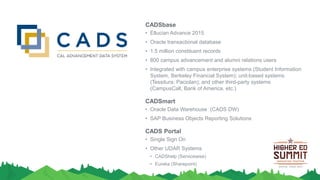 CADSbase
• Ellucian Advance 2015
• Oracle transactional database
• 1.5 million constituent records
• 800 campus advancement and alumni relations users
• Integrated with campus enterprise systems (Student Information
System, Berkeley Financial System); unit-based systems
(Tessitura; Paciolan); and other third-party systems
(CampusCall, Bank of America, etc.)
CADSmart
• Oracle Data Warehouse (CADS DW)
• SAP Business Objects Reporting Solutions
CADS Portal
• Single Sign On
• Other UDAR Systems
• CADShelp (Servicewise)
• Eureka (Sharepoint)
 