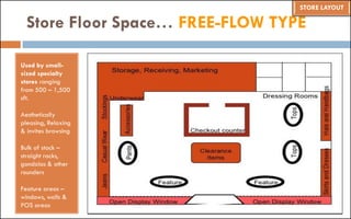 Used by small-
sized specialty
stores ranging
from 500 – 1,500
sft.
Aesthetically
pleasing, Relaxing
& invites browsing
Bulk of stock –
straight racks,
gondolas & other
rounders
Feature areas –
windows, walls &
POS areas
Store Floor Space… FREE-FLOW TYPE
STORE LAYOUT
 
