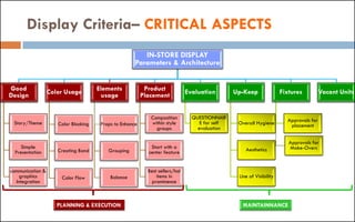 Display Criteria– CRITICAL ASPECTS
IN-STORE DISPLAY
Parameters & Architecture
Good
Design
Story/Theme
Simple
Presentation
communication &
graphics
Integration
Color Usage
Color Blocking
Creating Band
Color Flow
Elements
usage
Props to Enhance
Grouping
Balance
Product
Placement
Composition
within style
groups
Start with a
center feature
Best sellers/hot
items in
prominence
Evaluation
QUESTIONNAIR
E for self
evaluation
Up-Keep
Overall Hygiene
Aesthetics
Line of Visibility
Fixtures
Approvals for
placement
Approvals for
Make-Overs
Vacant Units
 