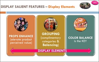 DISPLAY SALIENT FEATURES – Display Elements
GOOD DESIGNCOLOR USAGE
PROPS ENHANCE
(elevate product
perceived value)
GROUPING
(complimentary
categories &
Balancing)
COLOR BALANCE
is the KEY
DISPLAY ELEMENTS
 