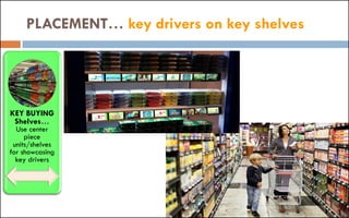 PLACEMENT… key drivers on key shelves
KEY BUYING
Shelves…
Use center
piece
units/shelves
for showcasing
key drivers
 