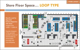 Heavily used by
big-sized
fashion/departme
ntal stores
ranging from
3,000 – 7,000 sft.
Exposes shoppers
to the greatest
possible amount of
merchandise by
encouraging
browsing and
cross-shopping
Store Floor Space… LOOP TYPE
STORE LAYOUT
 