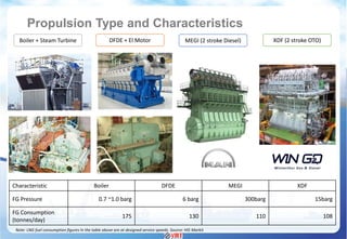 Innovation of LNG Carrier-Propulsion and BOG handling technology (LNG ...
