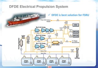 Innovation of LNG Carrier-Propulsion and BOG handling technology (LNG ...