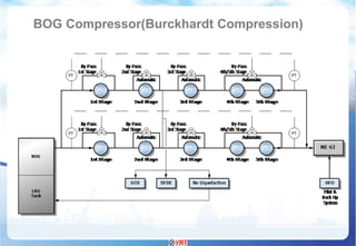 Innovation of LNG Carrier-Propulsion and BOG handling technology (LNG ...