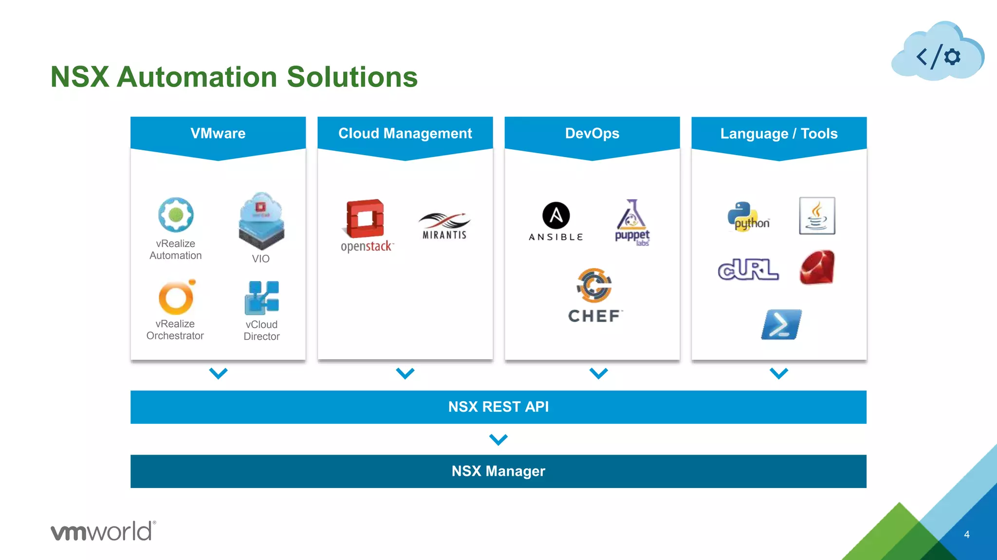 NSX Manager
NSX REST API
NSX Automation Solutions
4
vRealize
Automation
vCloud
Director
vRealize
Orchestrator
VIO
VMware Cloud Management DevOps Language / Tools
 