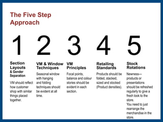 1 2 3 4 5 
Section 
Layouts 
& Gender 
Separation 
VM & Window 
Techniques 
Retailing 
Standards 
VM 
Principles 
Stock 
Rotations 
VM should reflect 
how customer 
shop with similar 
things placed 
together. 
Seasonal window 
with hanging 
and folding 
techniques should 
be evident at all 
time. 
Focal points, 
balance and colour 
stories should be 
evident in each 
section. 
Products should be 
folded, stacked, 
sized and stocked 
(Product densities). 
Newness— 
products or 
presentations 
should be refreshed 
regularly to give a 
fresh look to the 
store. 
You need to just 
rearrange the 
merchandise in the 
store. 
The Five Step 
Approach 
 